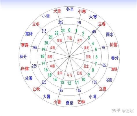 10天干12地支|天干